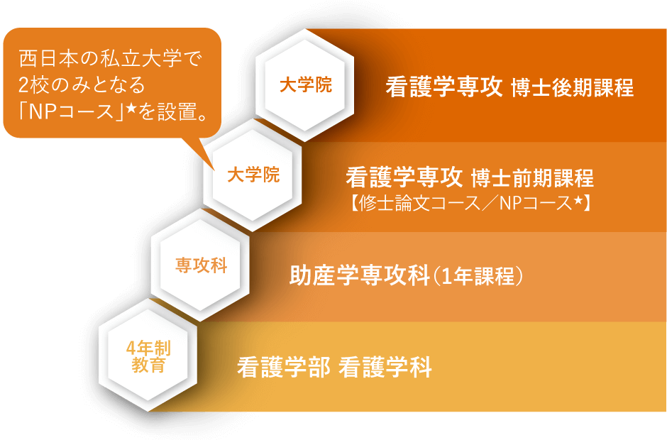 看護学科 森ノ宮医療大学