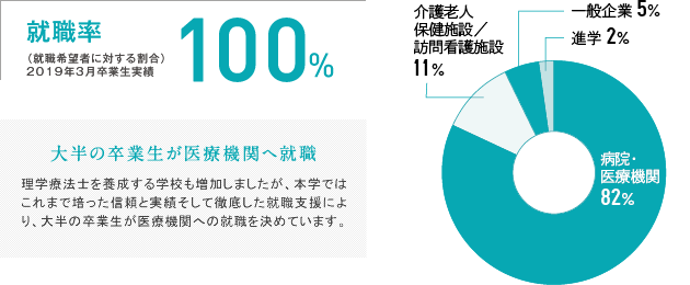 卒業生の進路状況 森ノ宮医療大学 保健医療学部 鍼灸学科 理学療法学科 看護学科 作業療法学科 臨床工学科 臨床検査学科 診療放射線学科